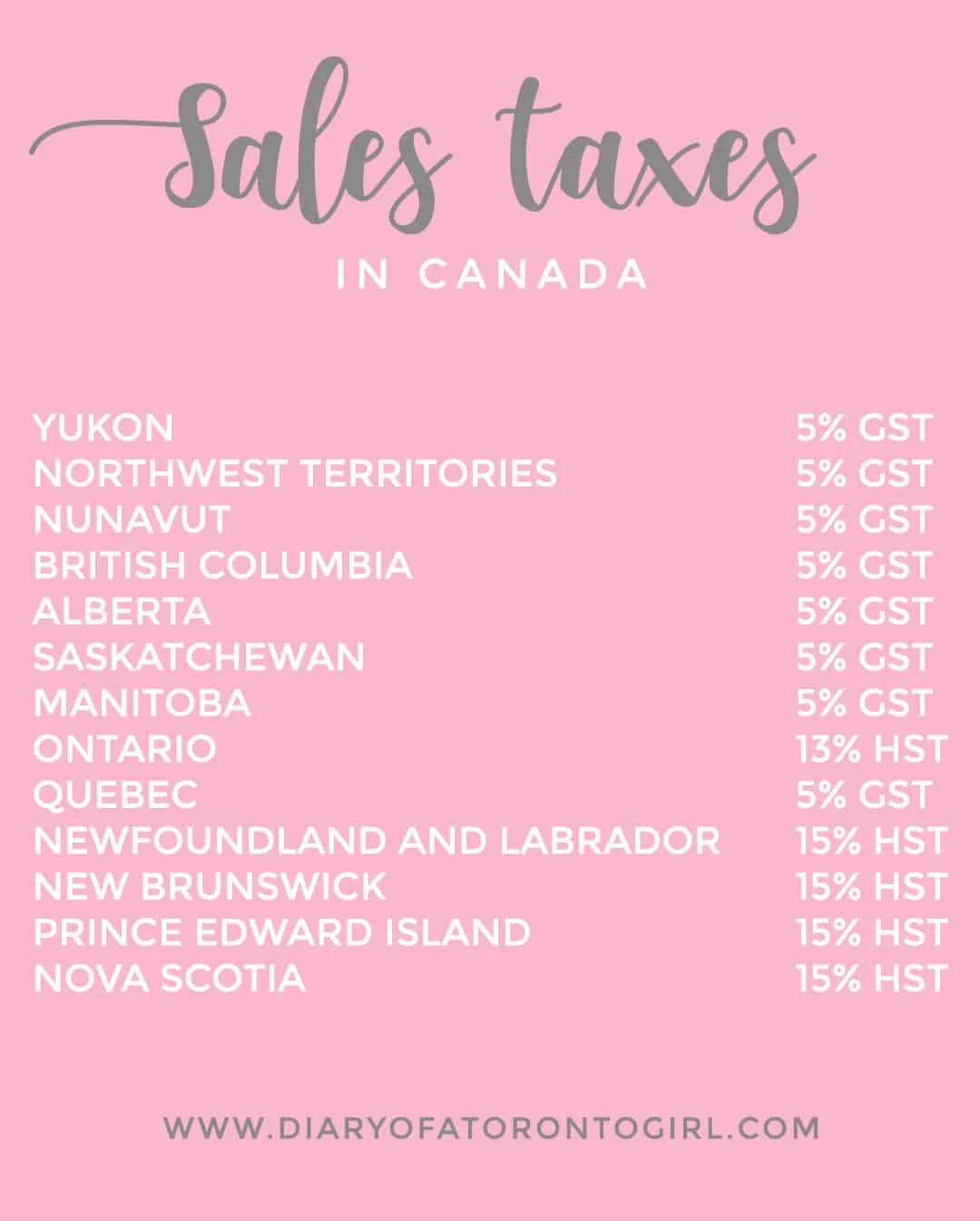 Sales tax rates per province and territory in Canada
